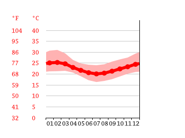 Grafico temperatura, Derema
