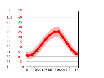 Grafico temperatura, Novaya Adygeya