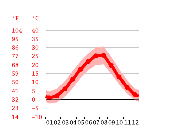 Grafico temperatura, Novy