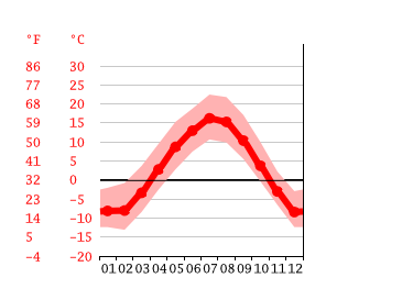 Grafico temperatura, Sundre