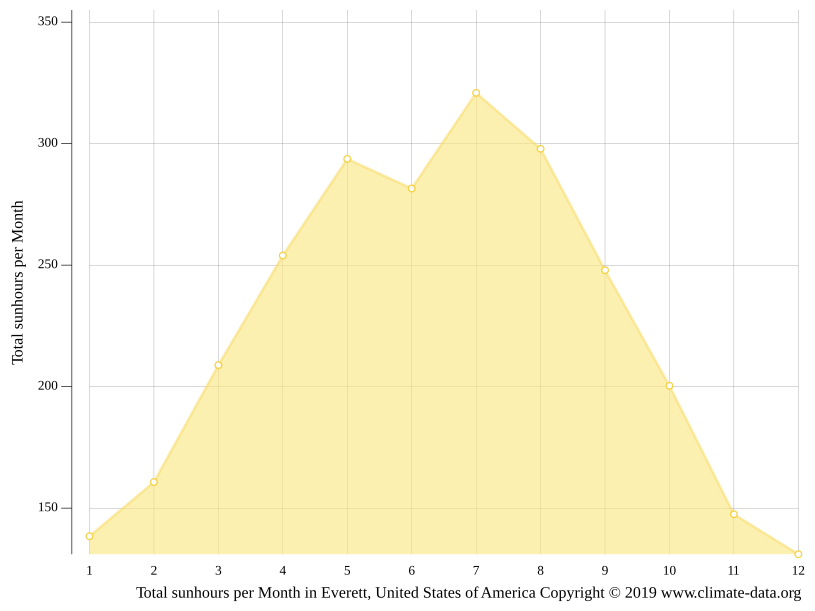 Everett climate Average Temperature, weather by month, Everett water