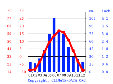 Grafico clima, Didsbury