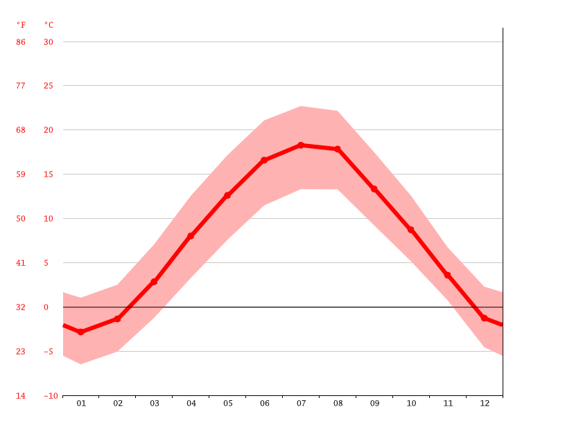 Klimat Villach Klimatogram Wykres Temperatury Tabela Klimatu Climate Data Org