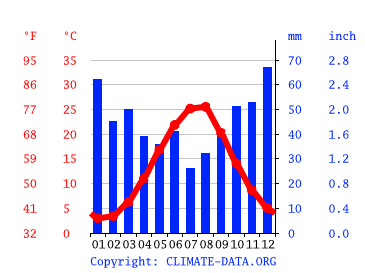 Grafico clima, Anapa