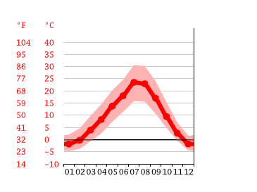 Grafico temperatura, Spokane