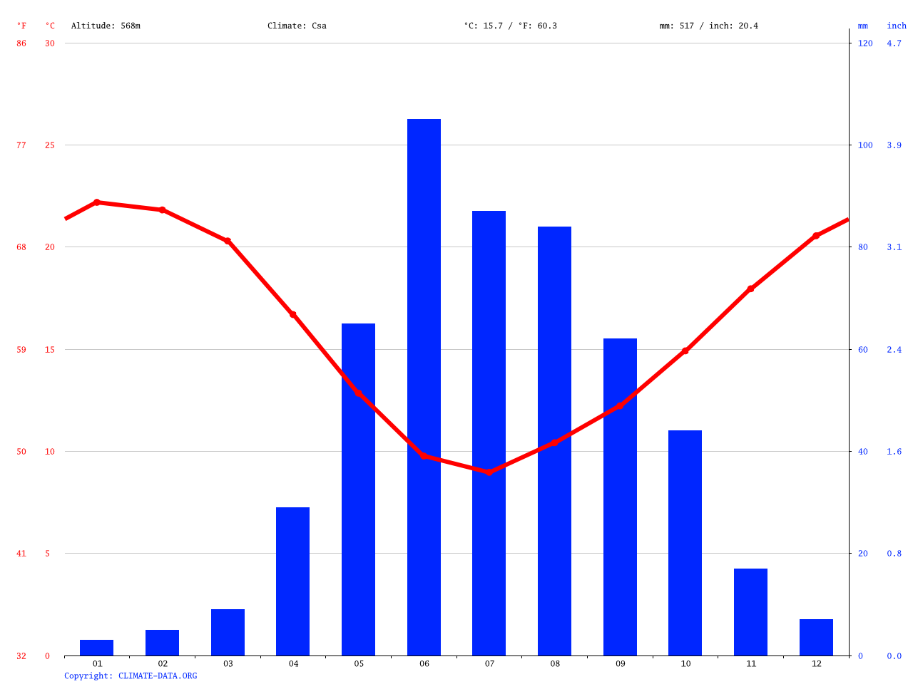 Resultado de imagen para chile central climograma