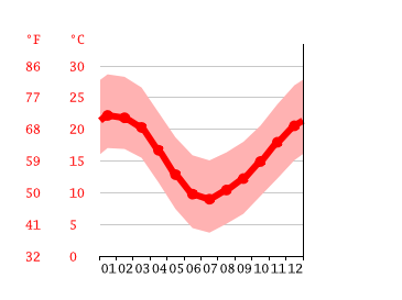 Grafico temperatura, Santiago