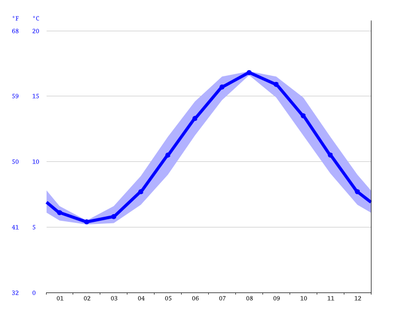 Cromer climate: Average Temperature by month, Cromer water temperature