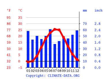 Grafico clima, Ejsk