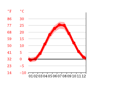 Grafico temperatura, Ejsk