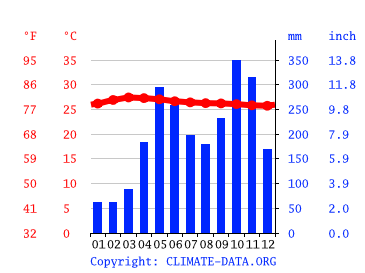 Grafico clima, Colombo