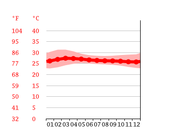 Grafico temperatura, Colombo
