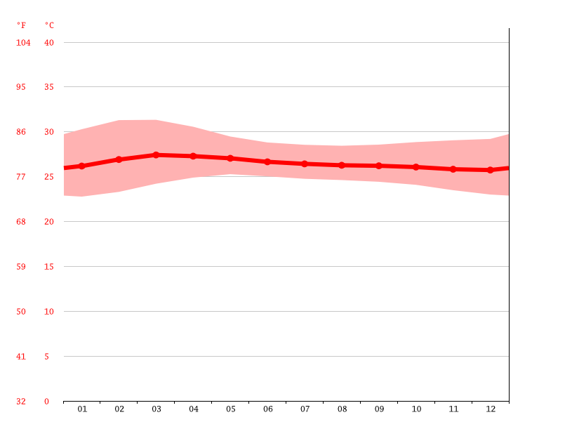 気候 コロンボ 気候グラフ 気温グラフ 雨温図 水温コロンボ Climate Data Org