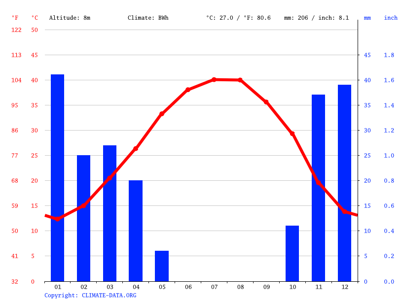 Sudan Climate Average Temperature Weather By Month Sudan Weather