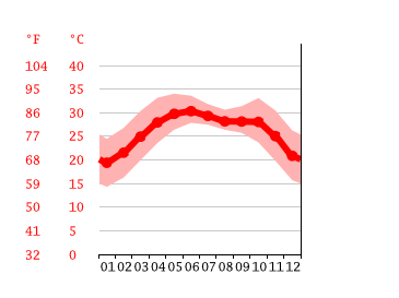 Grafico temperatura, Moosa Colony