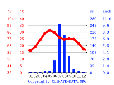 Grafico clima, Udaipur