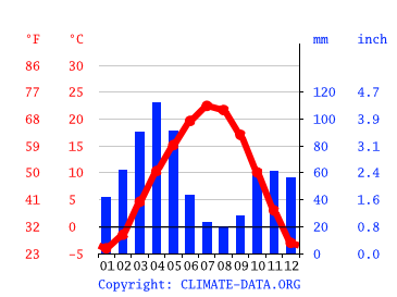 Grafico clima, Osh