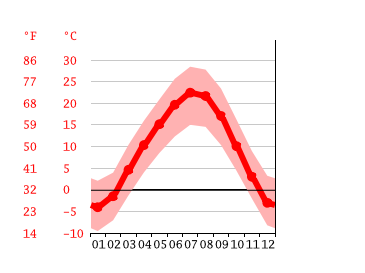Grafico temperatura, Osh