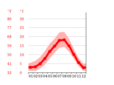 Grafico temperatura, Vancouver