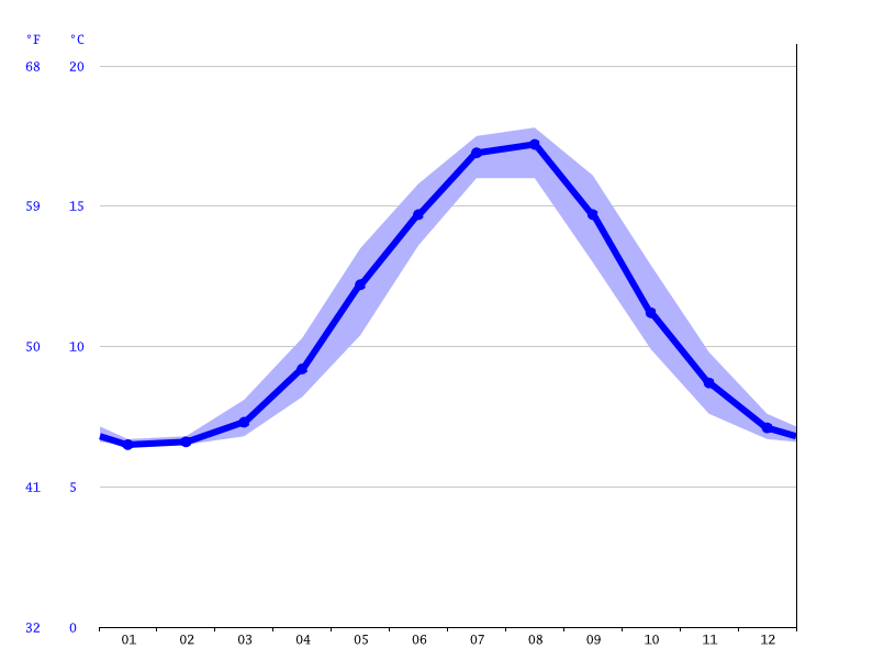 Vancouver climate Average Temperature, weather by month, Vancouver
