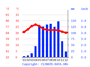 Grafico clima, Dasarahalli