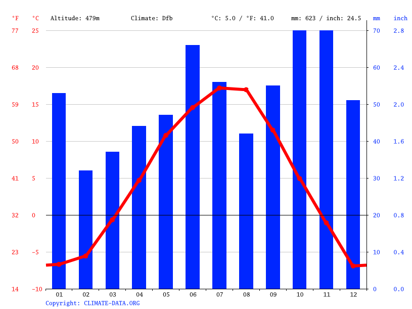 Quesnel climate Weather Quesnel & temperature by month