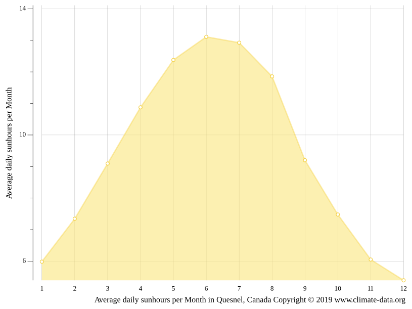 Quesnel climate Weather Quesnel & temperature by month