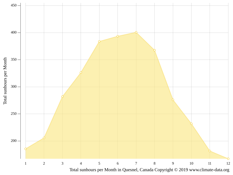 Quesnel climate Weather Quesnel & temperature by month