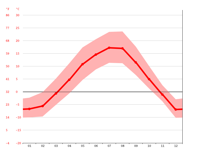 Quesnel climate Weather Quesnel & temperature by month