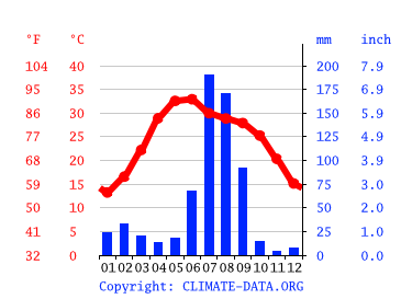 Grafico clima, Lampur