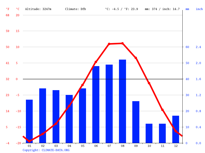 Climate Jammu and Kashmir Temperature, climate graph, Climate table