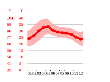 Grafico temperatura, Kadapa