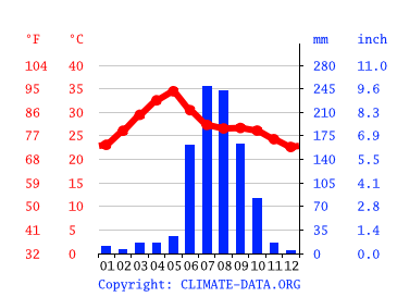 Climate Graph 200 