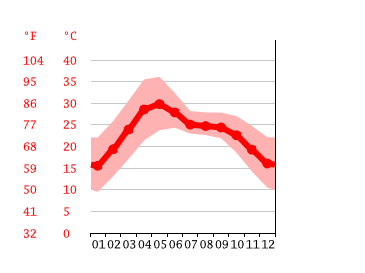 Grafico temperatura, Ranchi