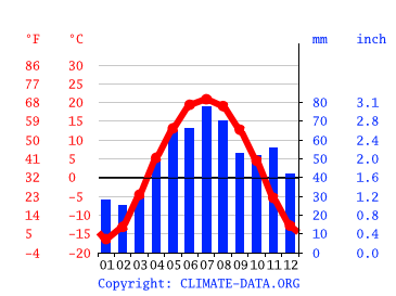 Grafico clima, Biysk