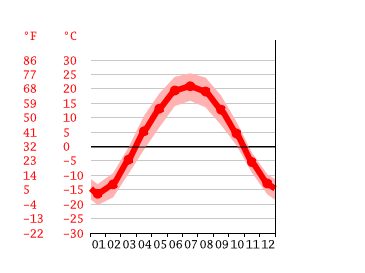 Grafico temperatura, Biysk
