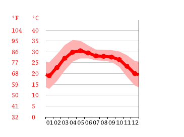 Diagrama de temperatura, North Dumdum