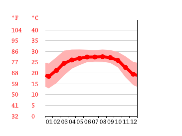 Grafico temperatura, Moulovibazaar
