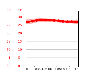 Grafico temperatura, Haad Yao