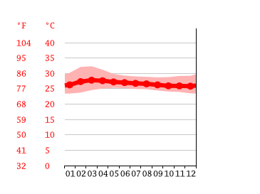 Grafico temperatura, Laem Kruat
