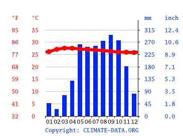 Grafico clima, Railay East
