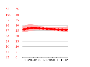 Grafico temperatura, Railay East