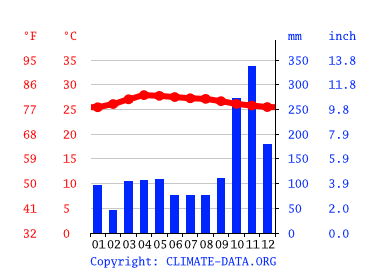 Grafico clima, Haad Nai Phlao