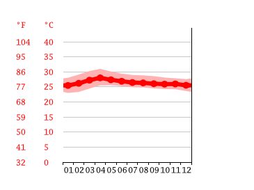 Grafico temperatura, Pak Klang