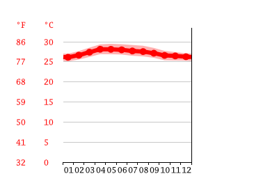 Grafico temperatura, Choeng Mon