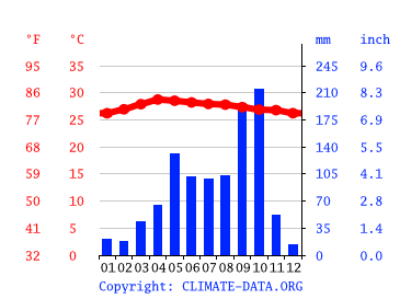 Grafico clima, Haad Ta Waen