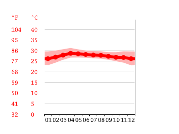 Grafico temperatura, Haad Ta Waen