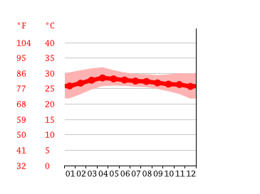 Grafico temperatura, Chaophraya Surasak
