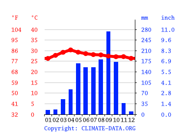 Grafico clima, Sena