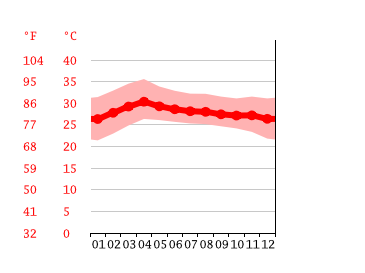Grafico temperatura, Sena